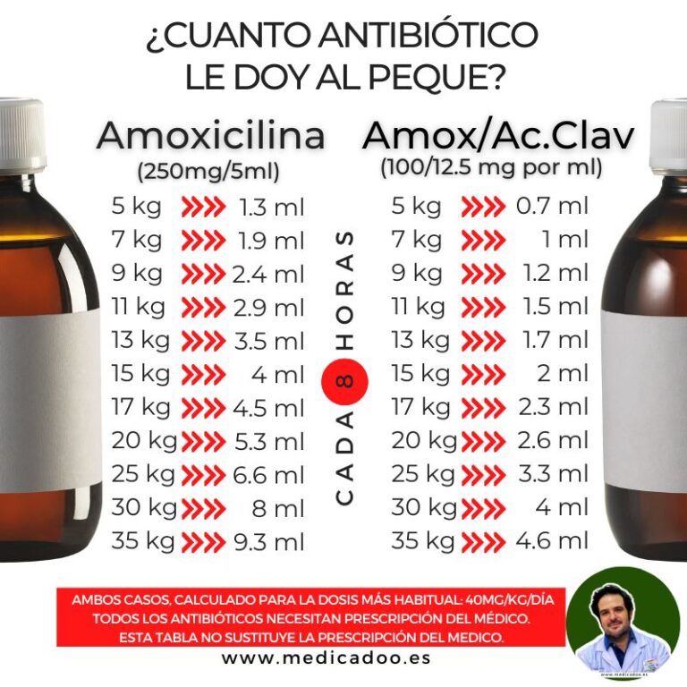 Amoxicilina en bebés: Ficha técnica, dosis y usos