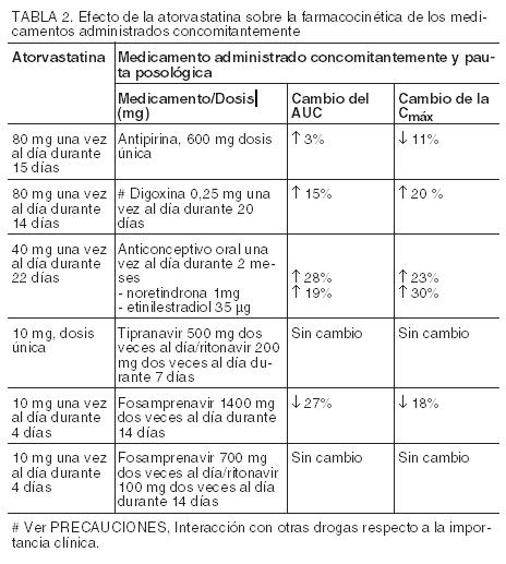 Atorvastatina sin lactosa: Prospecto, dosis y contraindicaciones