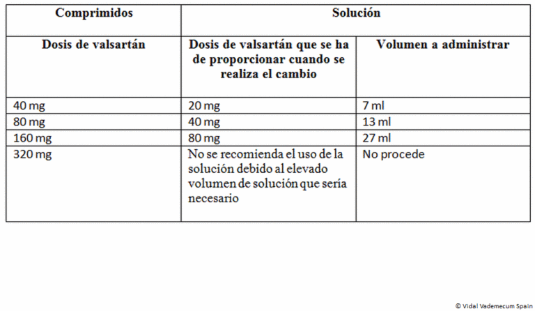 Co-Diovan 320: Ficha técnica, dosis y efectos secundarios