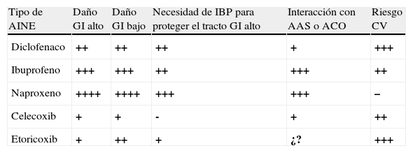 Comparativa: ¿Arcoxia o Enantyum, cuál es más fuerte? – Ficha Técnica y Dosificación