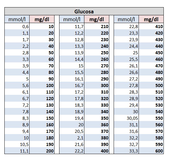 Conversión de glucosa de mg/dl a mmol/l: Ficha técnica Glucosa B.Braun 50% para perfusión