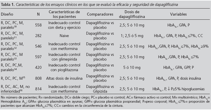 Dapagliflozina Teva 10 mg: Ficha técnica, posología e indicaciones