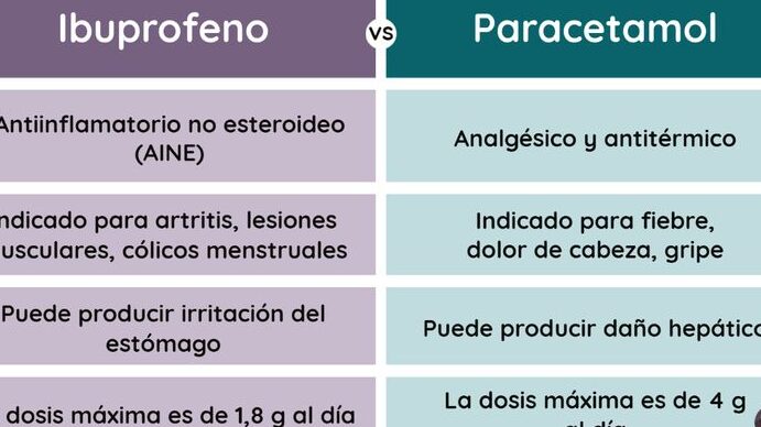 Diferencia entre Ibuprofeno y Paracetamol: ¿Cuál es el analgésico más adecuado para ti?