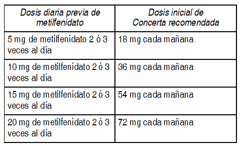 Dopamina TDAH en adultos: Ficha técnica del Concerta 36 mg, comprimidos de liberación prolongada