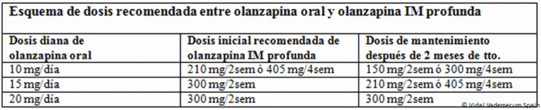 Efectos secundarios a largo plazo de Olanzapina Flas Aristo 5 mg – Ficha técnica y información