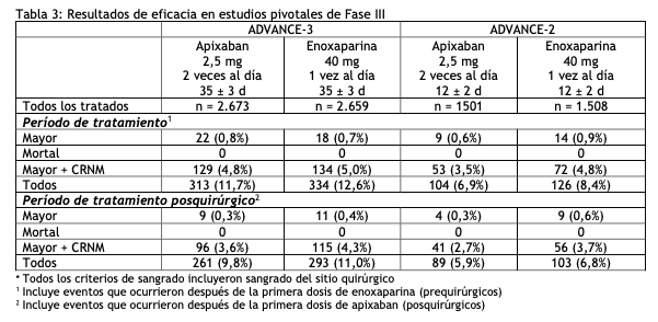 ELIQUIS 5MG: Dosis Recomendada y Beneficios | Prospecto de Comprimidos Recubiertos