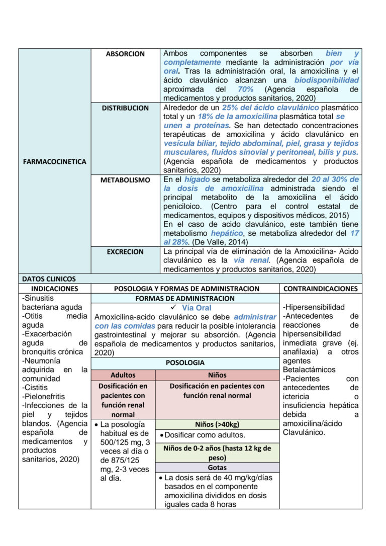 Ficha Técnica Amoxicilina Clavulanico: Dosificación y Presentación