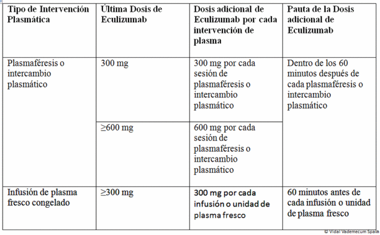 Ficha Técnica de Eculizumab: Soliris 300 mg, Concentrado para Solución para Perfusión