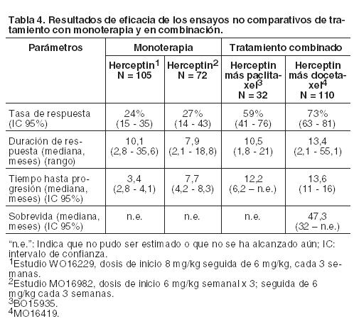 Ficha Técnica de Herceptin 150 mg: Tratamiento semanal de quimioterapia para el cáncer de mama