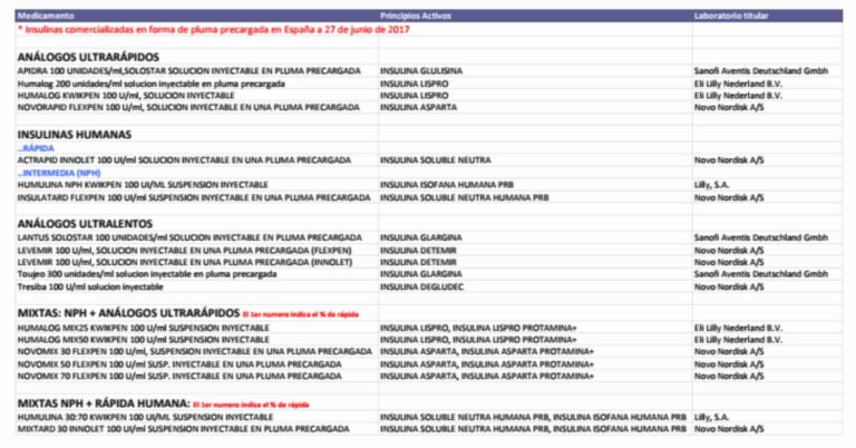 Ficha técnica de Tresiba: Tabla de unidades de insulina rápida en plumas precargadas