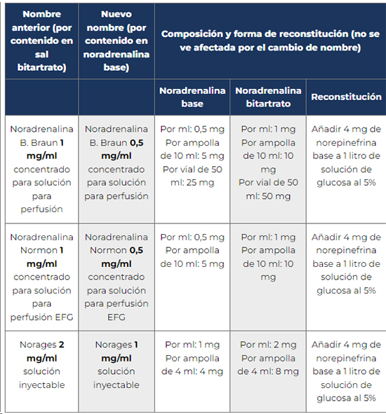 Ficha Técnica Noradrenalina Normon: Dosis, Contraindicaciones y usos en adultos