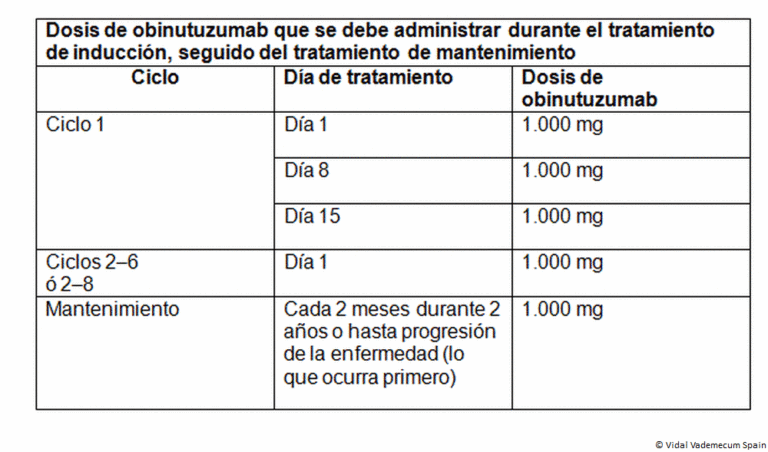 Ficha Técnica Obinutuzumab: Gazyvaro 1000 mg para Perfusión