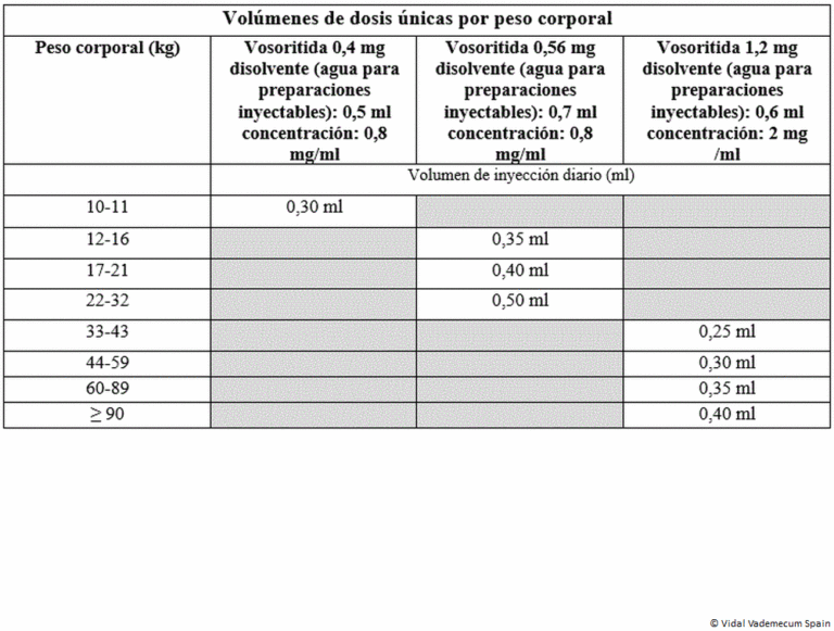 Ficha Técnica Voxzogo 0,56 mg: Inyectable en Polvo y Disolvente