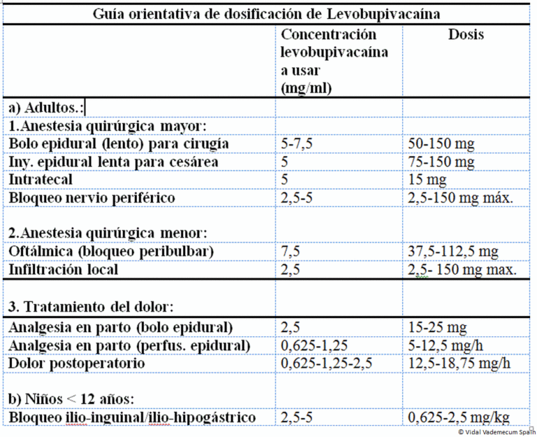 Levobupivacaína: para qué sirve, prospecto y dosis recomendada