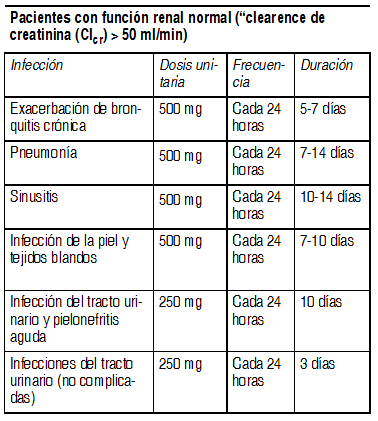 Levofloxacino para la garganta: prospecto, dosis y precauciones – Stada 500 mg