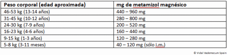 Metamizol Teva-Ratiopharm 575 mg: Ficha técnica y uso de las cápsulas duras EFG