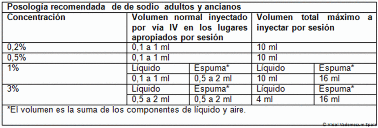 Tratamiento de varices con espuma: Veinfibro 0,2 %, solución inyectable – Ficha técnica