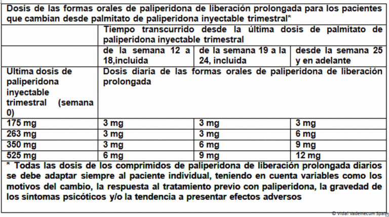 Xeplion: Efectos secundarios a largo plazo de la suspensión inyectable de liberación prolongada de 75 mg – Ficha técnica